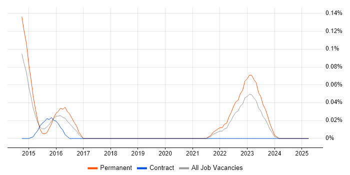 Job vacancy trend for IDA Disassembler in the North West Job vacancy trend for IDA Disassembler in the North West