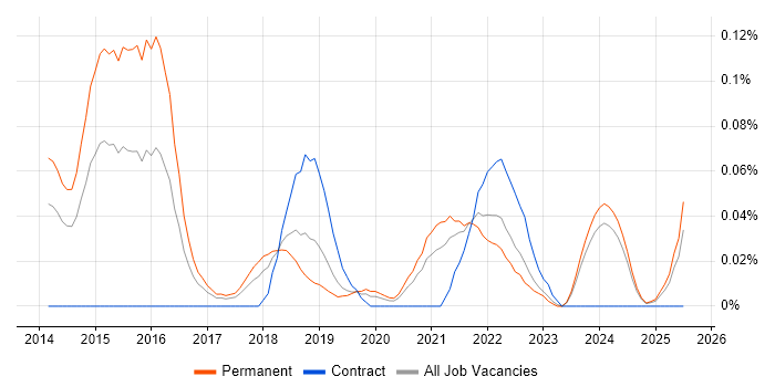 Job vacancy trend for Ideation Sessions in the North West Job vacancy trend for Ideation Sessions in the North West