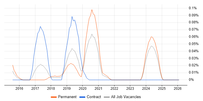 Identity and Access Management Engineer job vacancy trend in the North West
