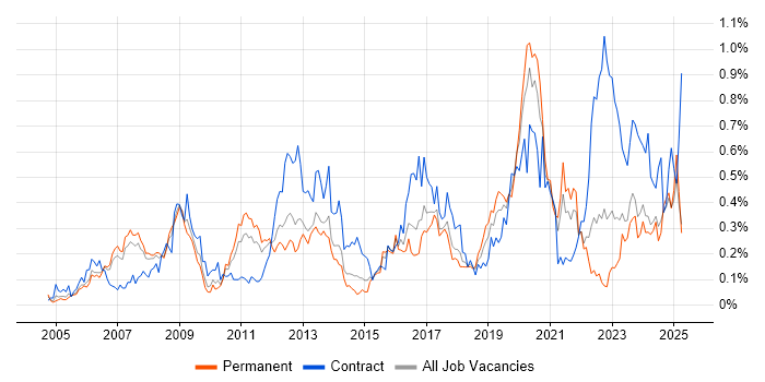 Job vacancy trend for Identity Management in the North West Job vacancy trend for Identity Management in the North West