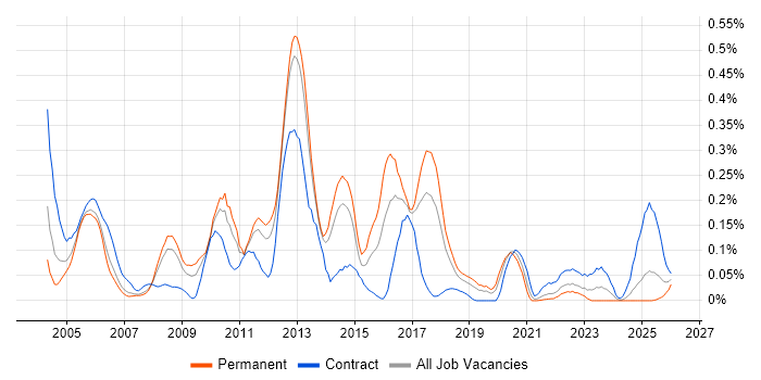 IDoc job vacancy trend in the North West