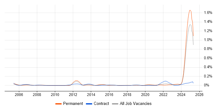 Job vacancy trend for IEC 61508 in the North West