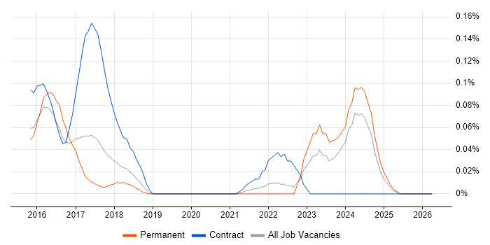 IFRS 9 job vacancy trend in the North West