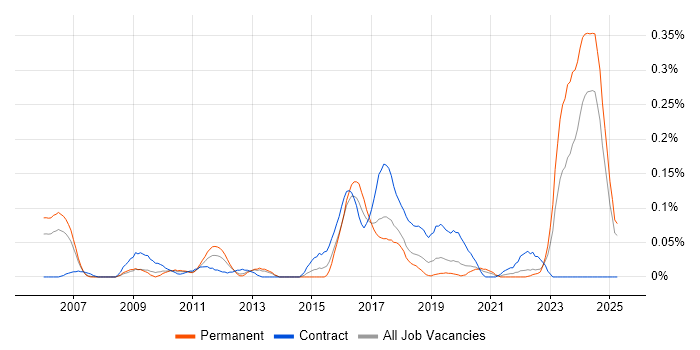 Job vacancy trend for IFRS in the North West Job vacancy trend for IFRS in the North West