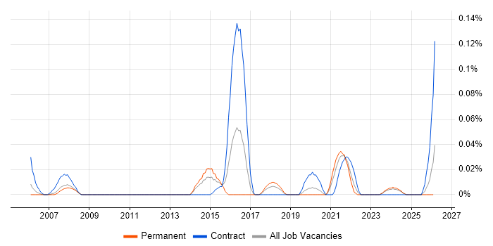 IFS Analyst job vacancy trend in the North West