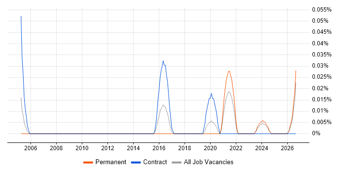 IFS Business Analyst job vacancy trend in the North West