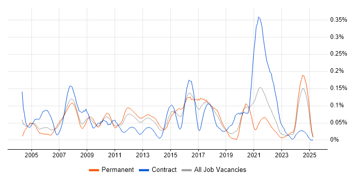 Job vacancy trend for IFS in the North West