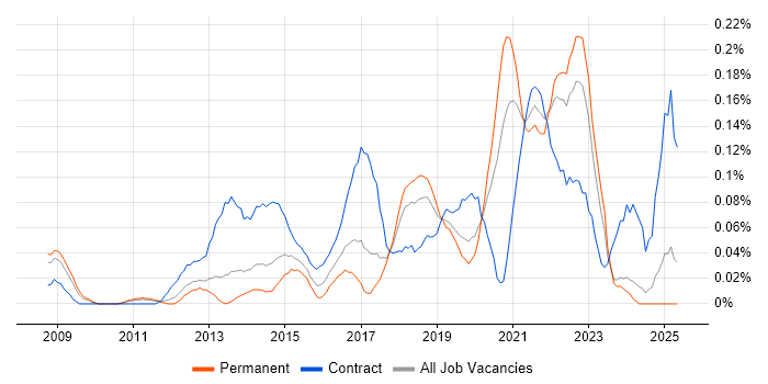 Job vacancy trend for IIBA in the North West Job vacancy trend for IIBA in the North West