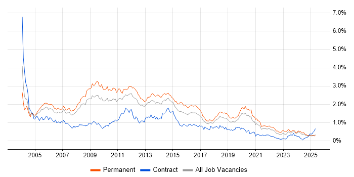Job vacancy trend for IIS in the North West Job vacancy trend for IIS in the North West
