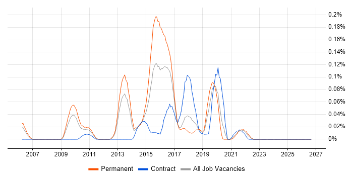 IISP job vacancy trend in the North West