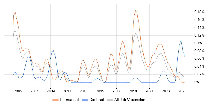Job vacancy trend for Image Processing in the North West Job vacancy trend for Image Processing in the North West