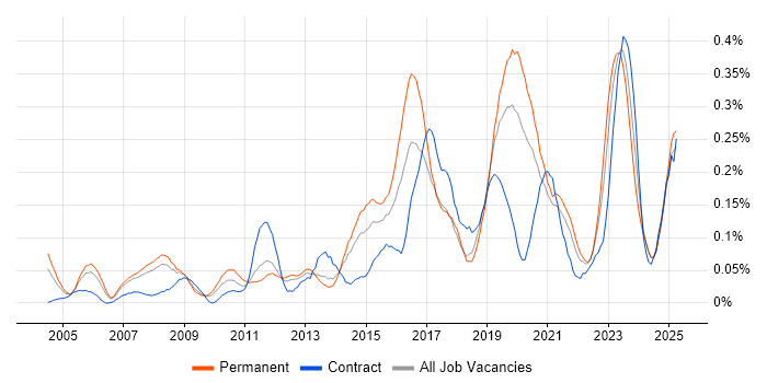 Job vacancy trend for iManage in the North West Job vacancy trend for iManage in the North West
