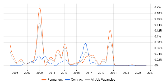 IMAP job vacancy trend in the North West
