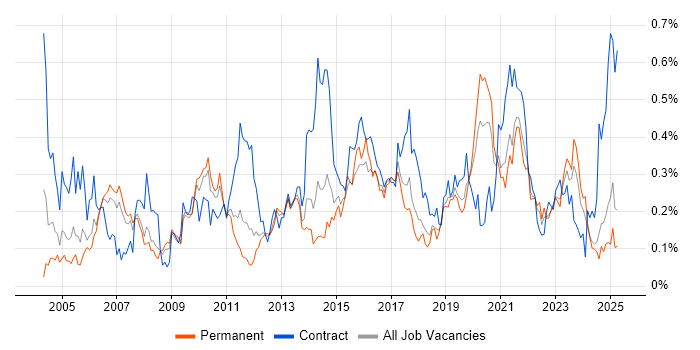 Job vacancy trend for Impact Analysis in the North West Job vacancy trend for Impact Analysis in the North West