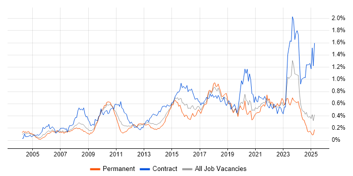Job vacancy trend for Impact Assessments in the North West Job vacancy trend for Impact Assessments in the North West