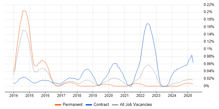 Job vacancy trend for Imperva in the North West Job vacancy trend for Imperva in the North West
