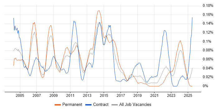 Job vacancy trend for Implementation Analyst in the North West