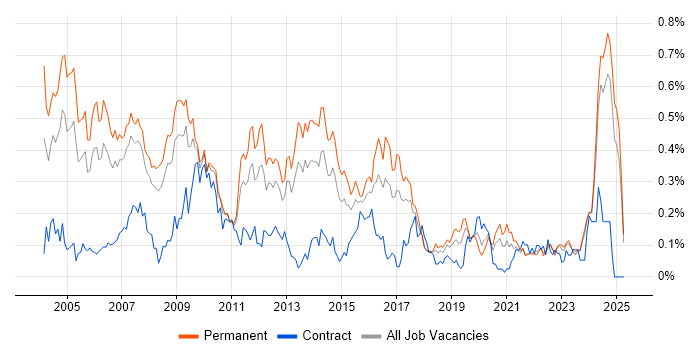 Job vacancy trend for Implementation Consultant in the North West Job vacancy trend for Implementation Consultant in the North West