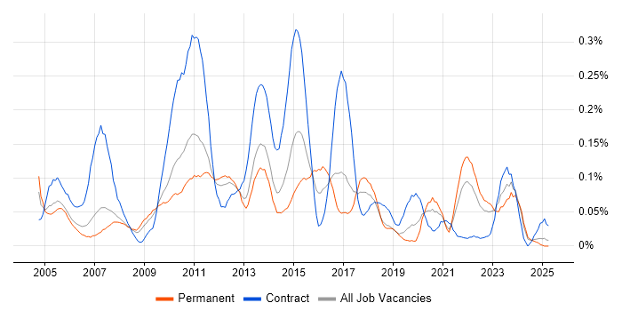 Job vacancy trend for Implementation Engineer in the North West Job vacancy trend for Implementation Engineer in the North West