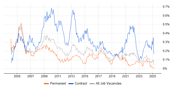 Job vacancy trend for Implementation Manager in the North West Job vacancy trend for Implementation Manager in the North West