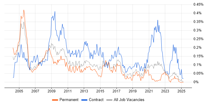 Job vacancy trend for Implementation Project Manager in the North West Job vacancy trend for Implementation Project Manager in the North West