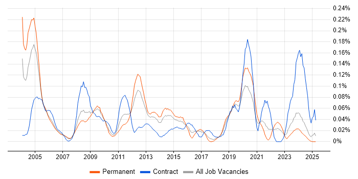 Job vacancy trend for Implementation Specialist in the North West