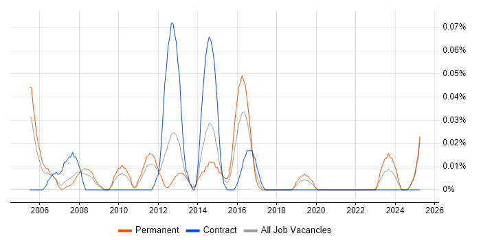 Job vacancy trend for Incident and Problem Analyst in the North West Job vacancy trend for Incident and Problem Analyst in the North West