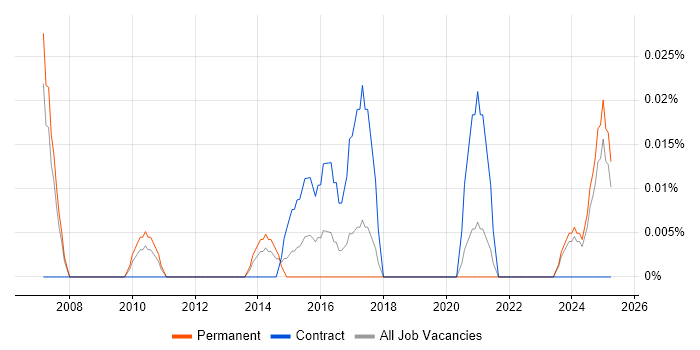 Job vacancy trend for Incident Engineer in the North West Job vacancy trend for Incident Engineer in the North West