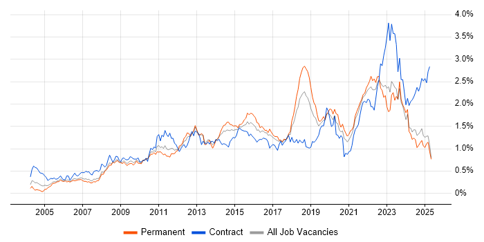 Job vacancy trend for Incident Management in the North West Job vacancy trend for Incident Management in the North West