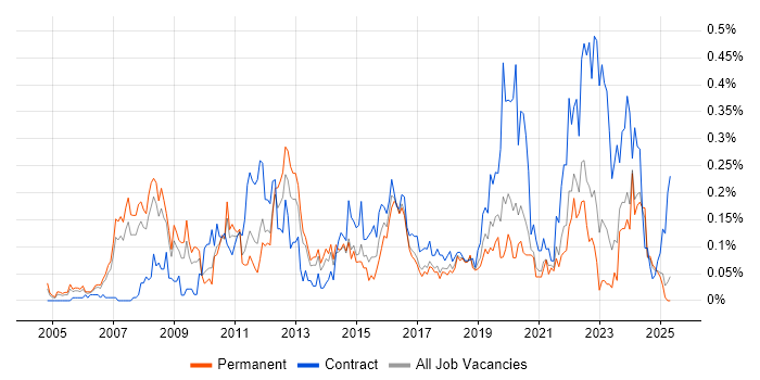 Job vacancy trend for Incident Manager in the North West Job vacancy trend for Incident Manager in the North West