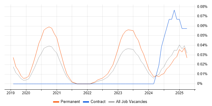 Job vacancy trend for Incident Responder in the North West Job vacancy trend for Incident Responder in the North West