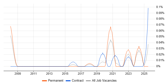 Job vacancy trend for Incident Response Lead in the North West Job vacancy trend for Incident Response Lead in the North West