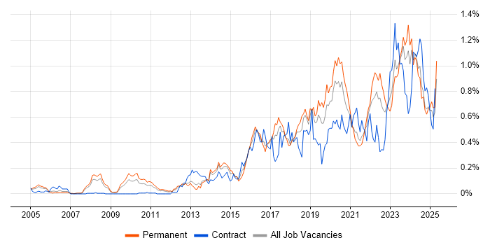 Job vacancy trend for Incident Response in the North West Job vacancy trend for Incident Response in the North West