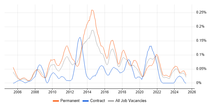 Job vacancy trend for InDesign in the North West Job vacancy trend for InDesign in the North West