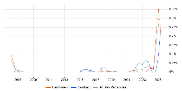 Job vacancy trend for Indirect Procurement in the North West Job vacancy trend for Indirect Procurement in the North West
