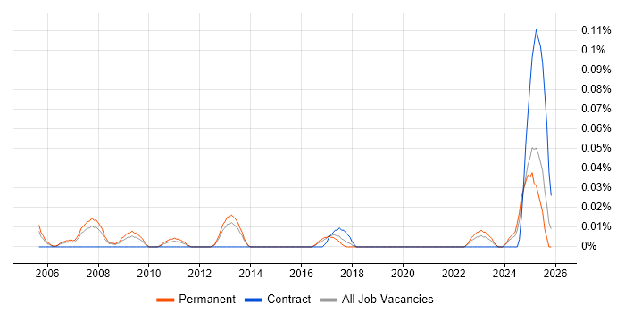 Industrial Engineer job vacancy trend in the North West