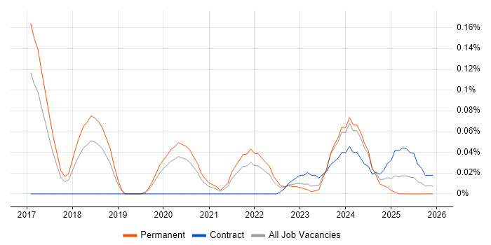 Industrial Internet of Things job vacancy trend in the North West