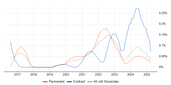 Job vacancy trend for Industry 4.0 in the North West Job vacancy trend for Industry 4.0 in the North West