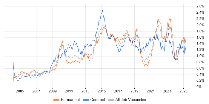 Job vacancy trend for Influencing Skills in the North West Job vacancy trend for Influencing Skills in the North West