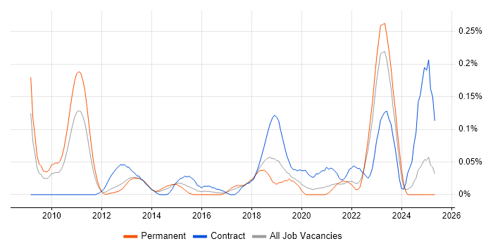 Job vacancy trend for Infoblox in the North West Job vacancy trend for Infoblox in the North West