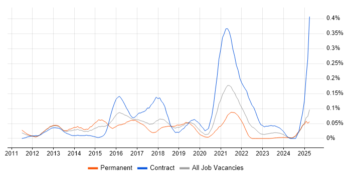 Job vacancy trend for Infographics in the North West Job vacancy trend for Infographics in the North West