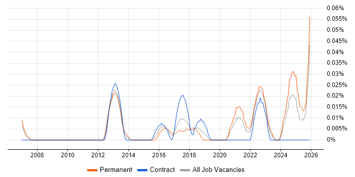 Infor LN job vacancy trend in the North West