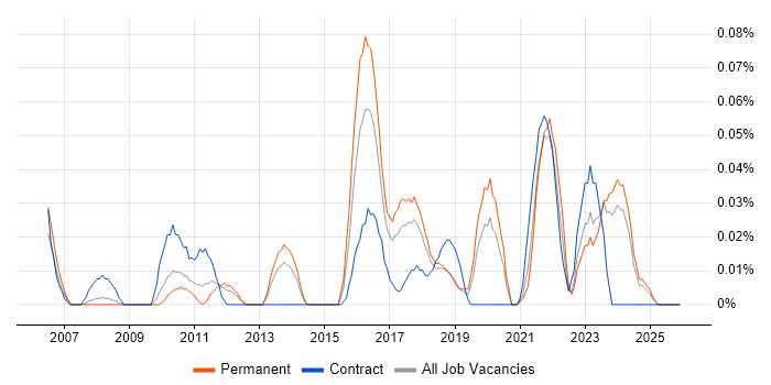 Infor M3 job vacancy trend in the North West