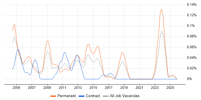 Infor SunSystems job vacancy trend in the North West