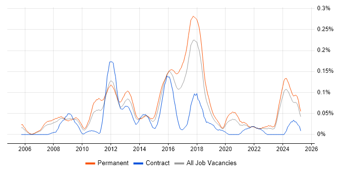 Job vacancy trend for Infor in the North West Job vacancy trend for Infor in the North West