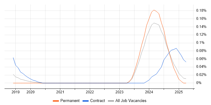 Job vacancy trend for Informatica Engineer in the North West Job vacancy trend for Informatica Engineer in the North West