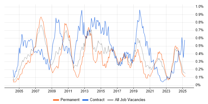 Job vacancy trend for Informatica in the North West Job vacancy trend for Informatica in the North West