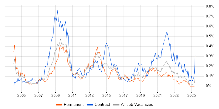 Job vacancy trend for Informatics in the North West Job vacancy trend for Informatics in the North West