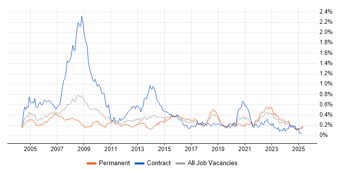 Job vacancy trend for Information Analyst in the North West Job vacancy trend for Information Analyst in the North West