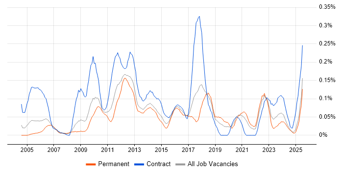 Job vacancy trend for Information Architect in the North West Job vacancy trend for Information Architect in the North West